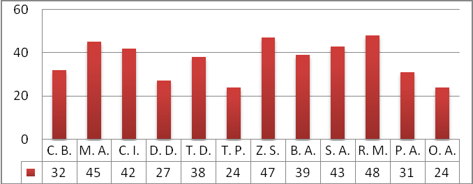 The number of steps at Fukuda test 